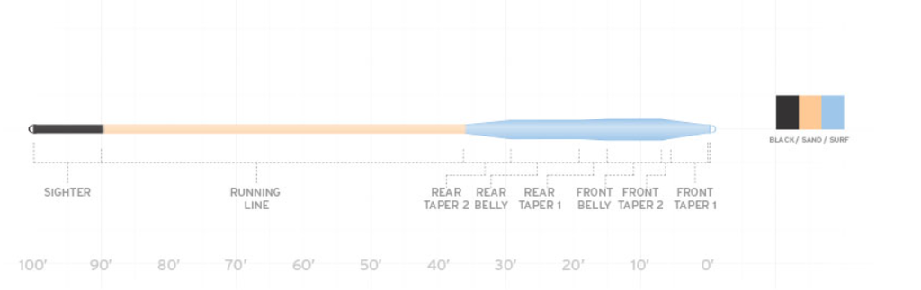 SCIENTIFIC ANGLERS - AMPLITUDE SMOOTH - TARPON TAPER
